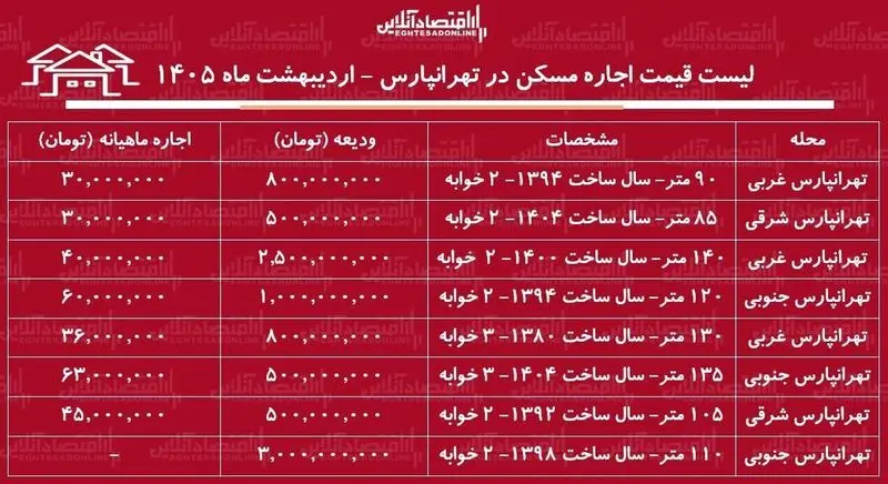 اجاره آپارتمان