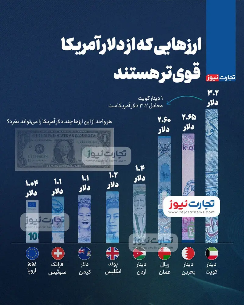 قیمت دلار
