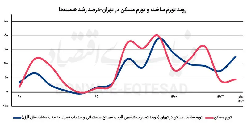 ساخت و ساز مسکن