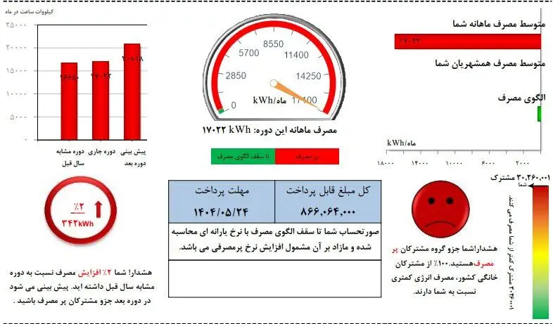 قبض مشترکان پرمصرف وکم مصرف برق چگونه محاسبه می‌شود؟
