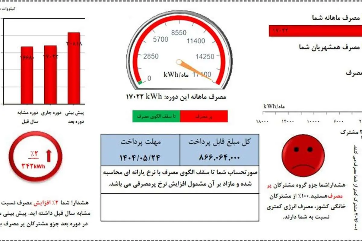 قبض مشترکان پرمصرف وکم مصرف برق چگونه محاسبه می‌شود؟
