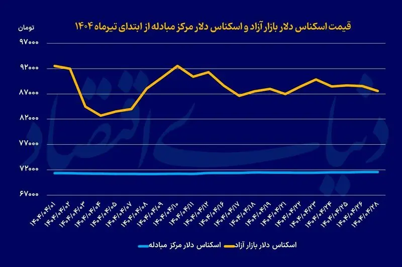 سیگنال دیپلماسی به بازار ارز