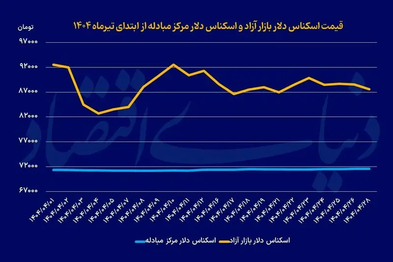 سیگنال دیپلماسی به بازار ارز