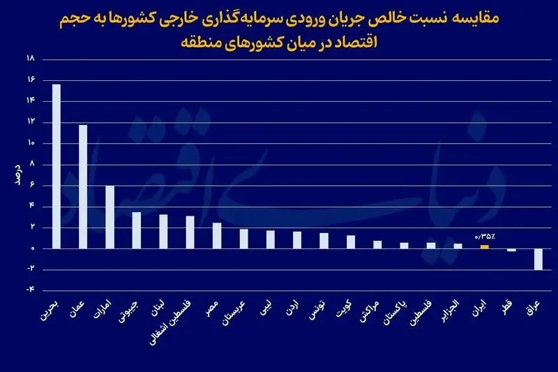 نمودار سرمایه گذاری خارجی ها در ایران