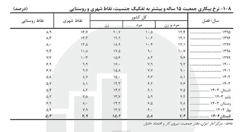جدول نرخ بیکاری
