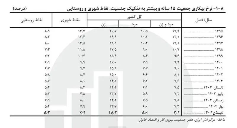 جدول نرخ بیکاری