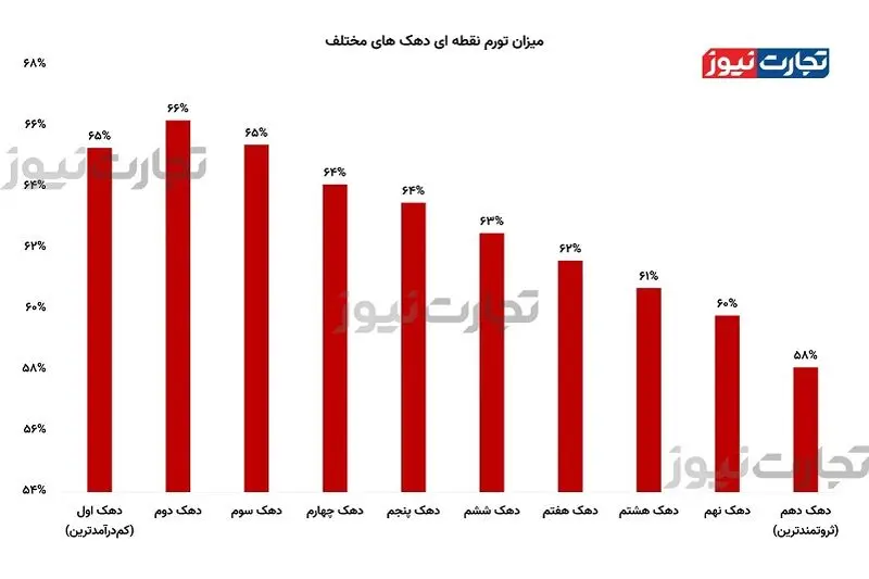 نرخ تورم