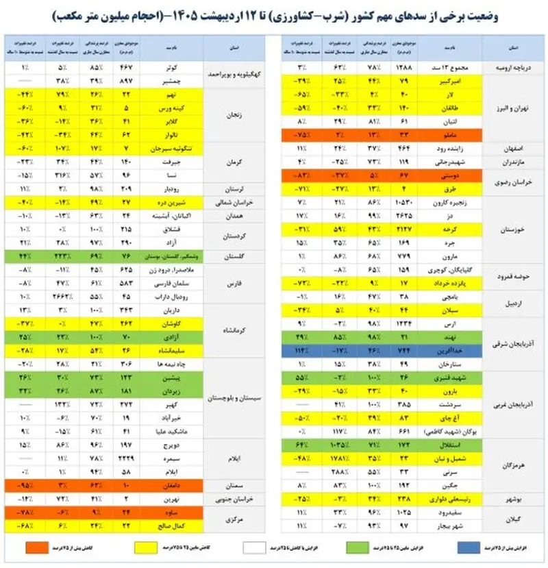 سدهای مهم