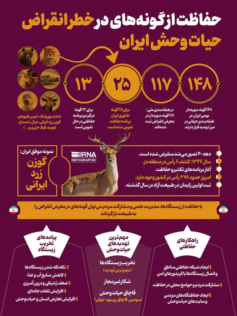حفاظت از گونه های در حال انقراض