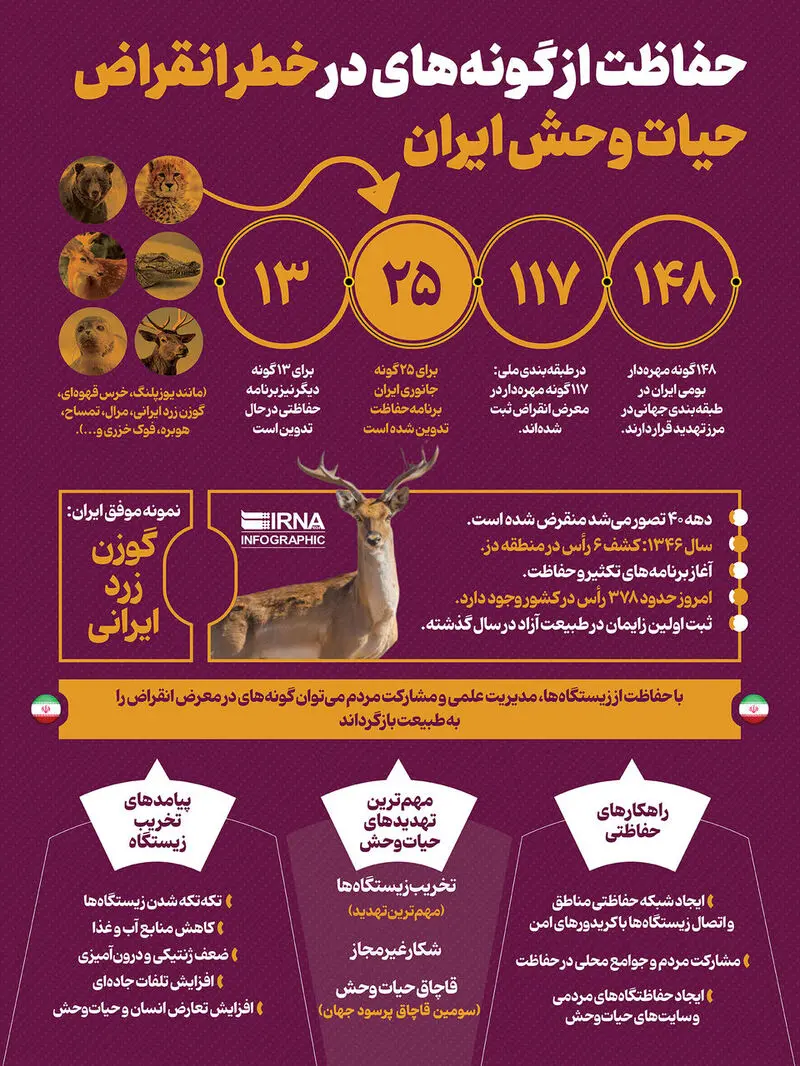 حفاظت از گونه های در حال انقراض