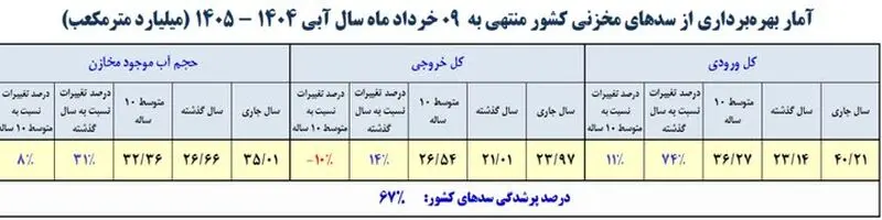 سدهای مخزنی