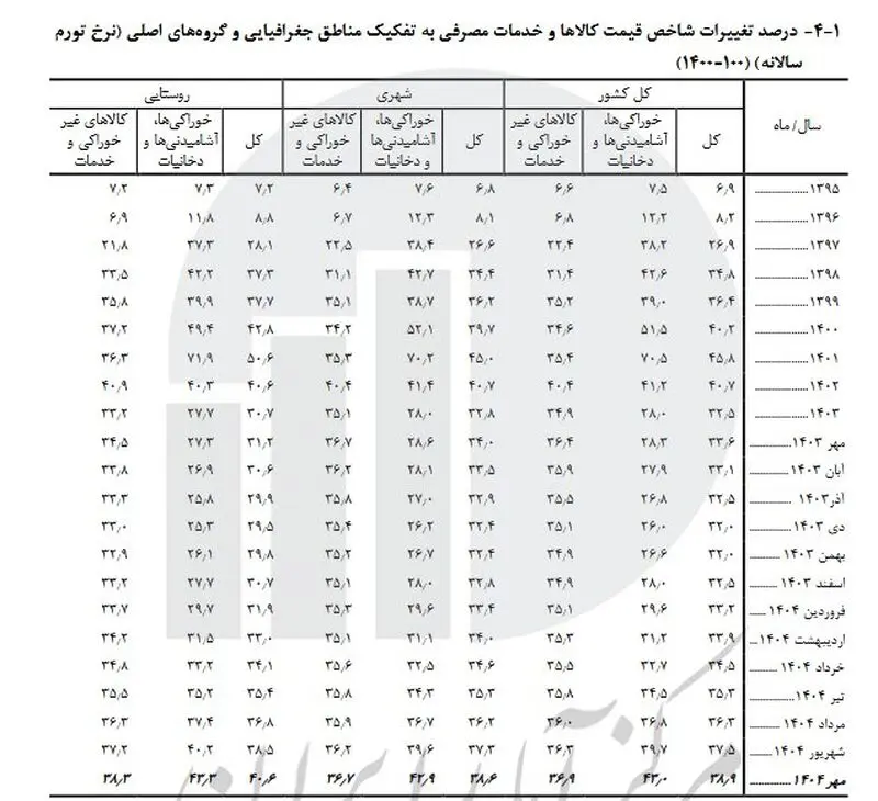 نرخ تورم